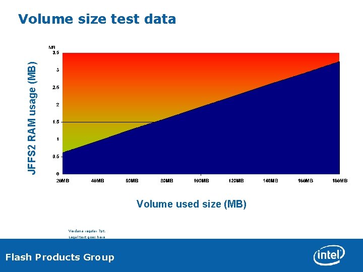 JFFS 2 RAM usage (MB) Volume size test data Volume used size (MB) Verdana