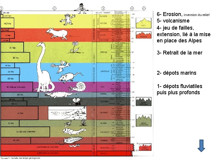  Histoire géologique 6 - Erosion, inversion du relief 5 - volcanisme 4 -