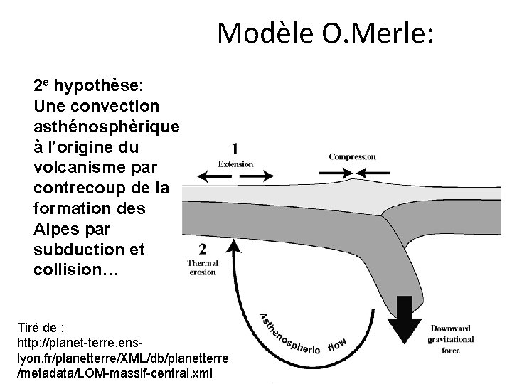 Modèle O. Merle: 2 e hypothèse: Une convection asthénosphèrique à l’origine du volcanisme par