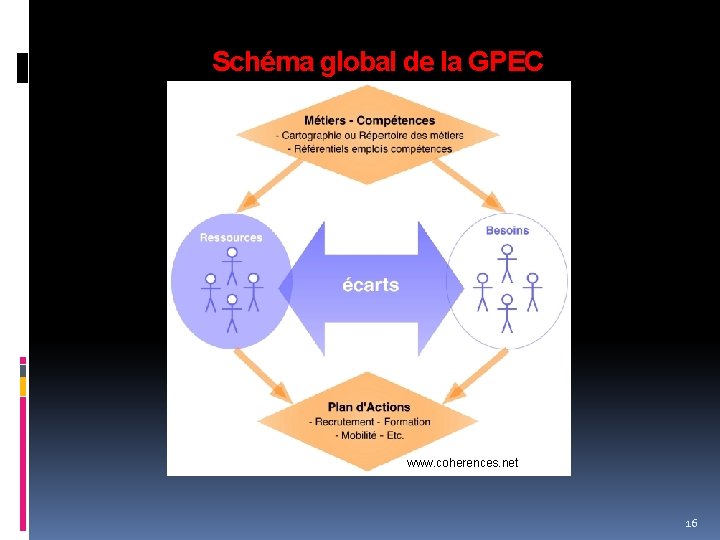 Schéma global de la GPEC www. coherences. net 16 