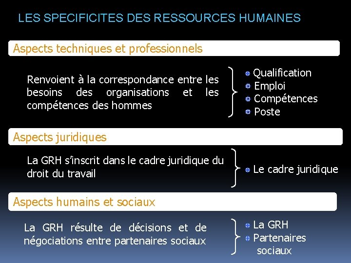 LES SPECIFICITES DES RESSOURCES HUMAINES Aspects techniques et professionnels Renvoient à la correspondance entre