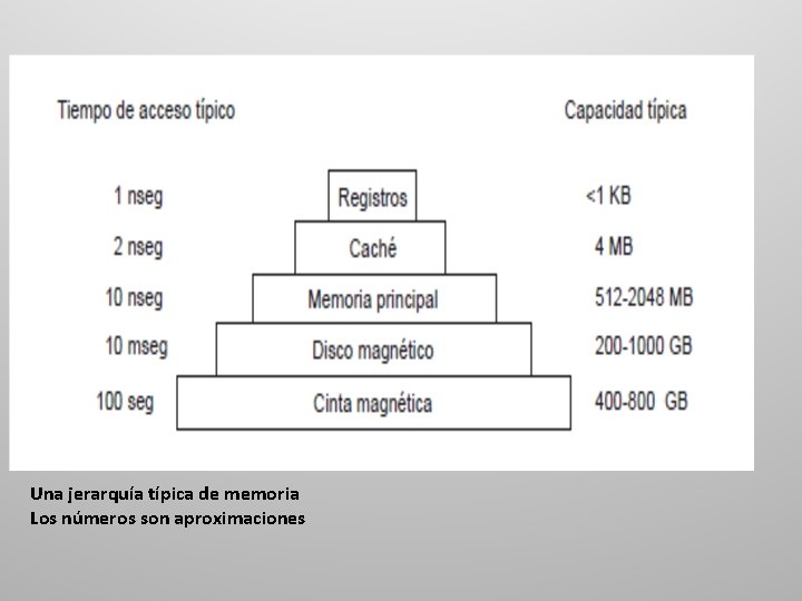 Una jerarquía típica de memoria Los números son aproximaciones 