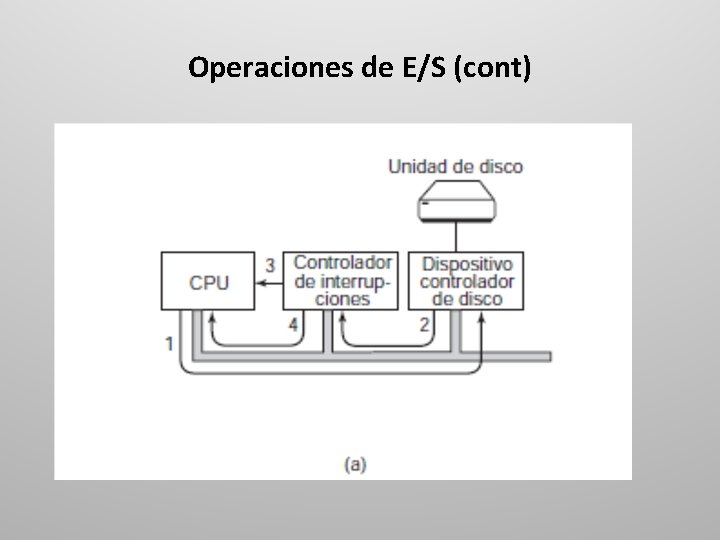 Operaciones de E/S (cont) 