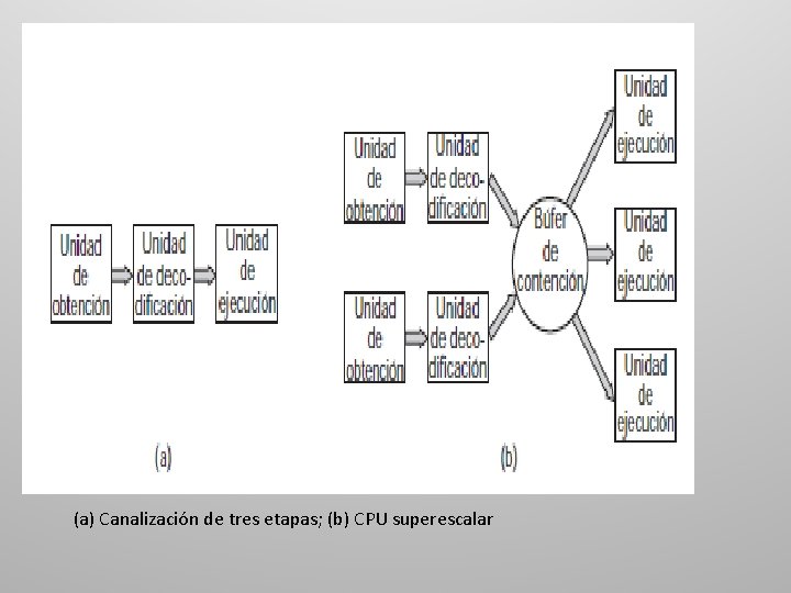 (a) Canalización de tres etapas; (b) CPU superescalar 