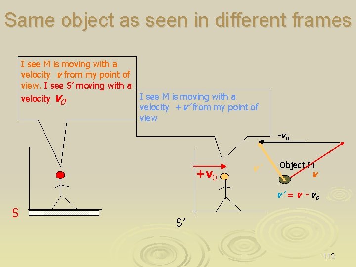 Same object as seen in different frames I see M is moving with a