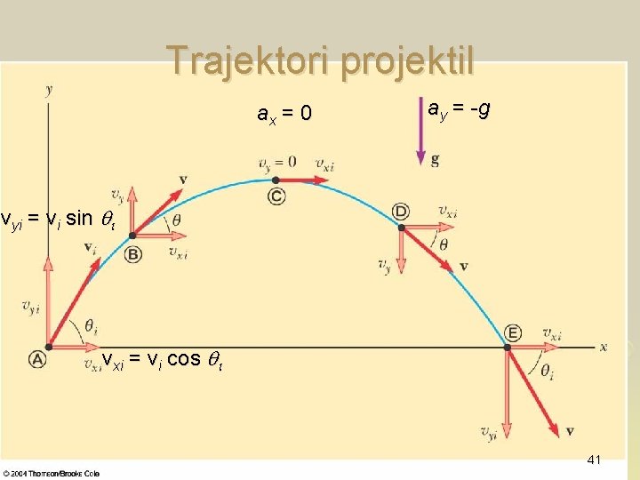 Trajektori projektil ax = 0 ay = - g vyi = vi sin qi