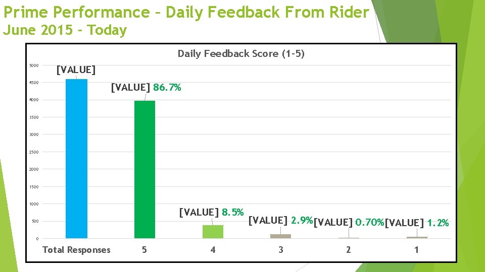 Prime Performance – Daily Feedback From Rider June 2015 - Today Daily Feedback Score