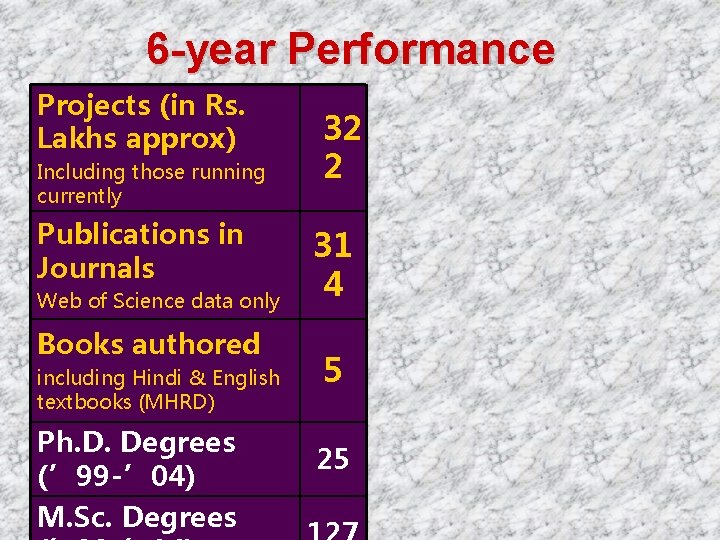6 -year Performance Projects (in Rs. Lakhs approx) Including those running currently Publications in