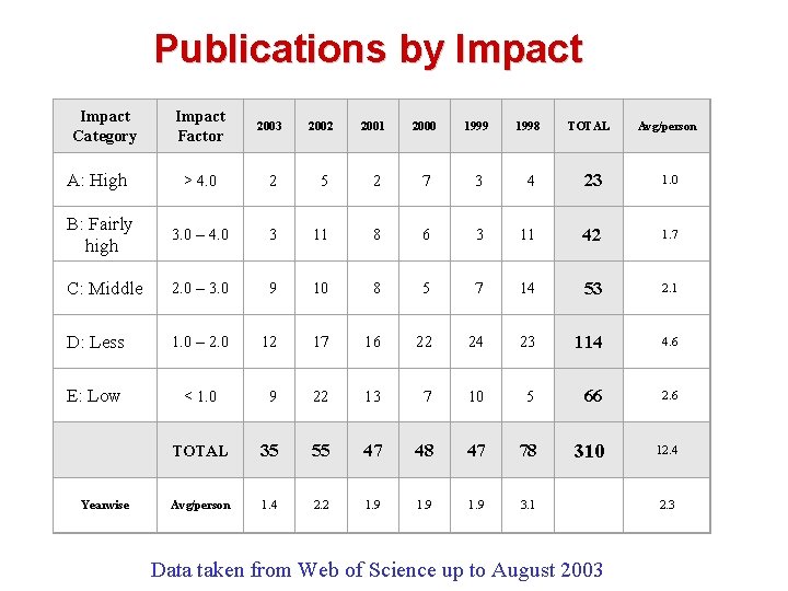 Publications by Impact Category Impact Factor 2003 2002 2001 2000 1999 1998 TOTAL Avg/person