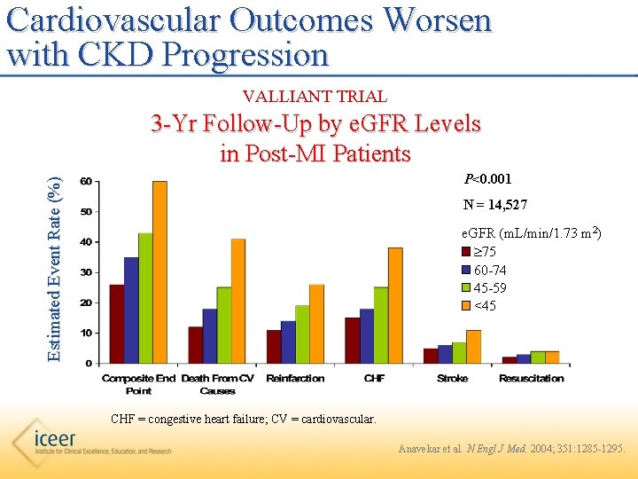 Cardiovascular Outcomes Worsen with CKD Progression VALLIANT TRIAL 3 -Yr Follow-Up by e. GFR