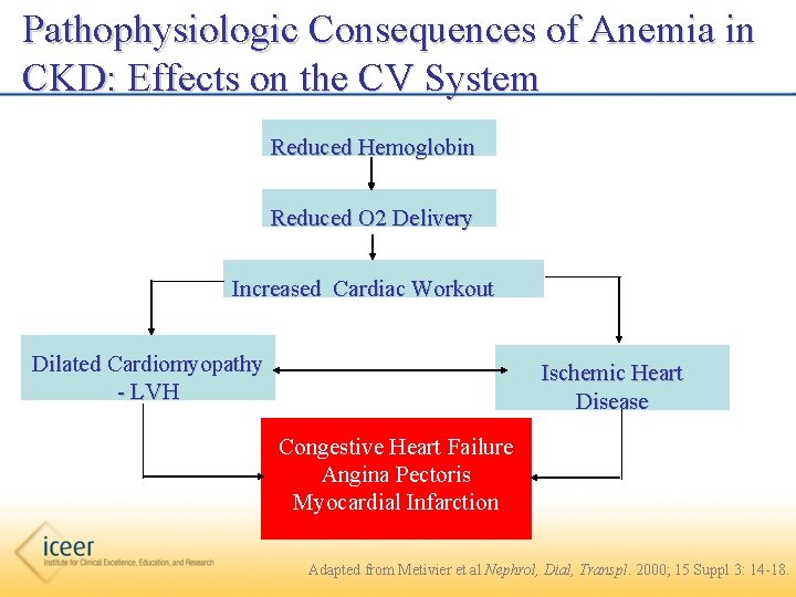 Pathophysiologic Consequences of Anemia in CKD: Effects on the CV System Reduced Hemoglobin Reduced