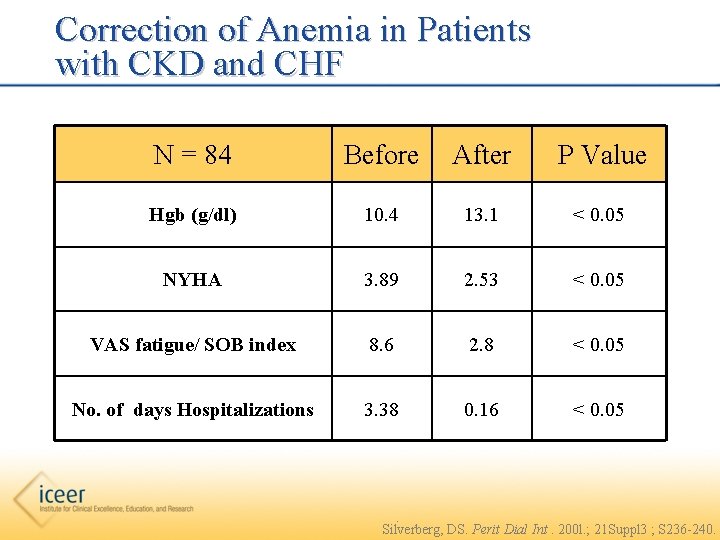 Correction of Anemia in Patients with CKD and CHF N = 84 Before After