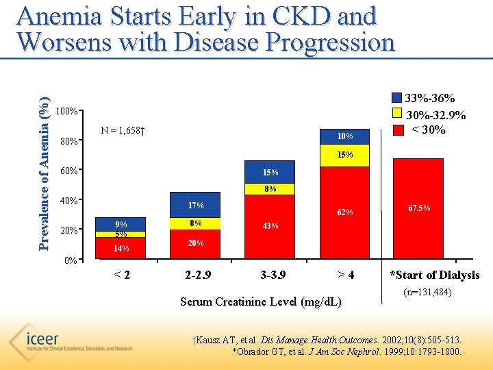 Prevalence of Anemia (%) Anemia Starts Early in CKD and Worsens with Disease Progression