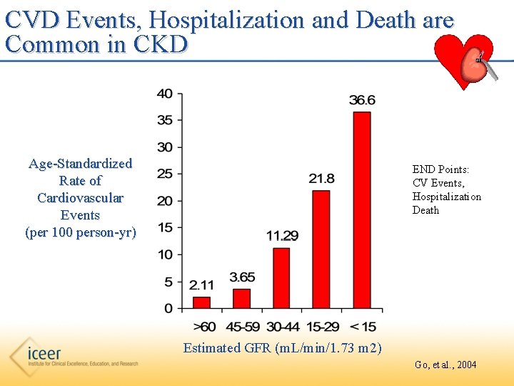CVD Events, Hospitalization and Death are Common in CKD Age-Standardized Rate of Cardiovascular Events