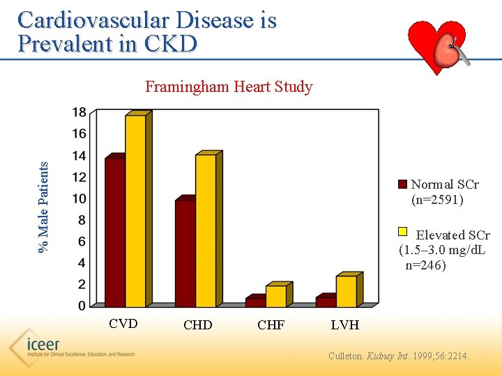 Cardiovascular Disease is Prevalent in CKD % Male Patients Framingham Heart Study Normal SCr