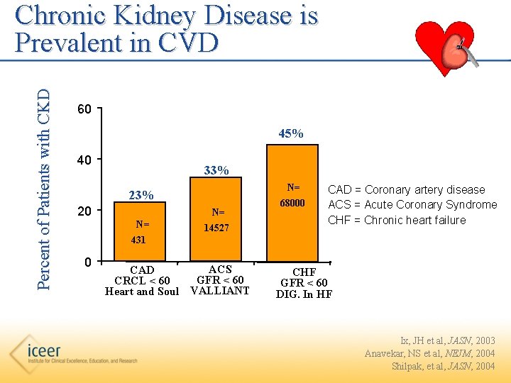 Percent of Patients with CKD Chronic Kidney Disease is Prevalent in CVD 60 45%