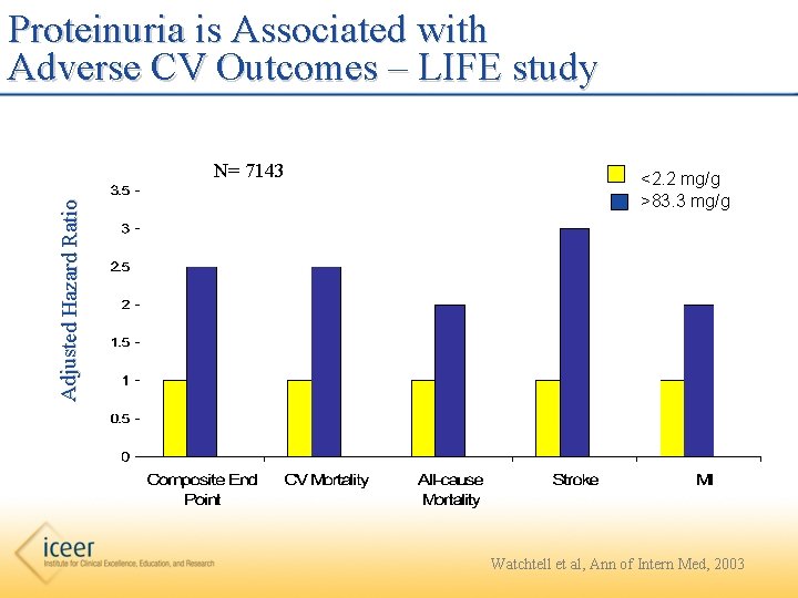 Proteinuria is Associated with Adverse CV Outcomes – LIFE study Adjusted Hazard Ratio N=
