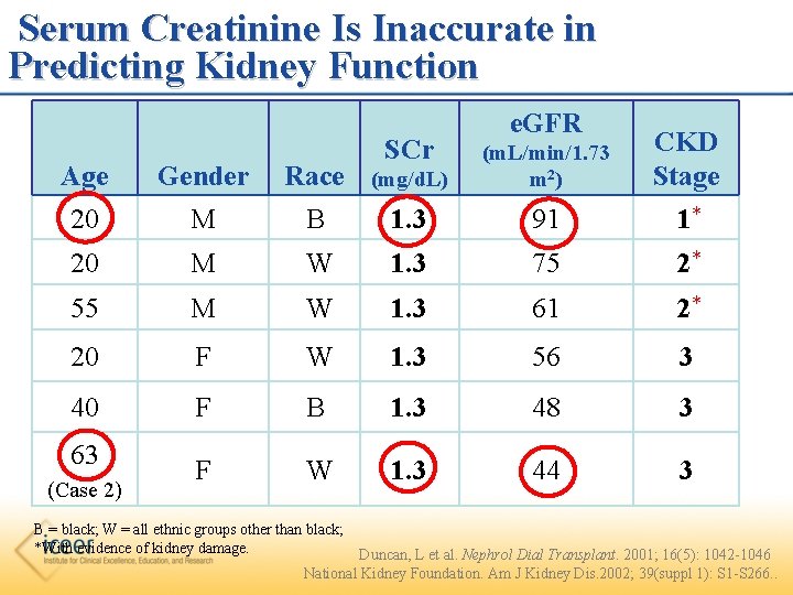 Serum Creatinine Is Inaccurate in Predicting Kidney Function SCr e. GFR CKD Stage Age