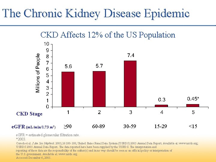 The Chronic Kidney Disease Epidemic CKD Affects 12% of the US Population CKD Stage