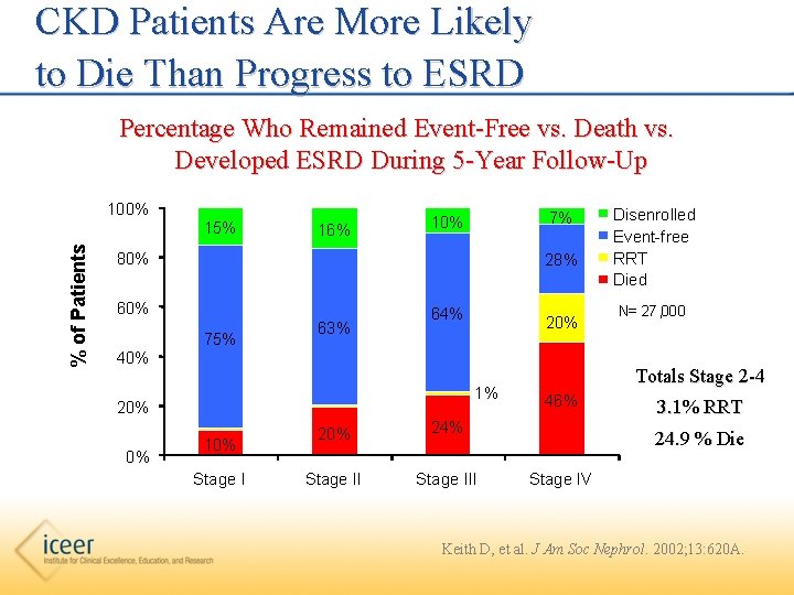 CKD Patients Are More Likely to Die Than Progress to ESRD Percentage Who Remained