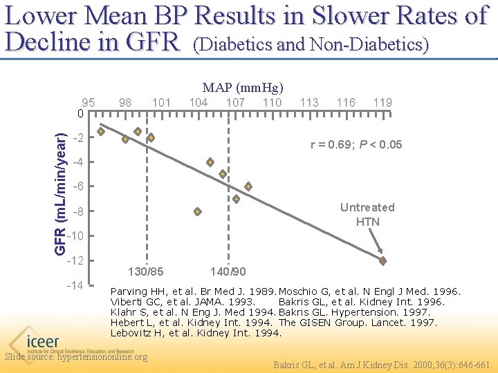 Lower Mean BP Results in Slower Rates of Decline in GFR (Diabetics and Non-Diabetics)