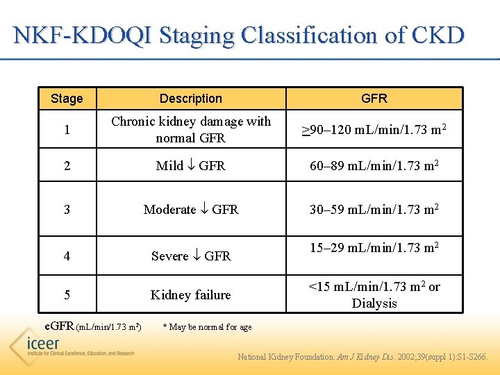 NKF-KDOQI Staging Classification of CKD Stage Description GFR 1 Chronic kidney damage with normal