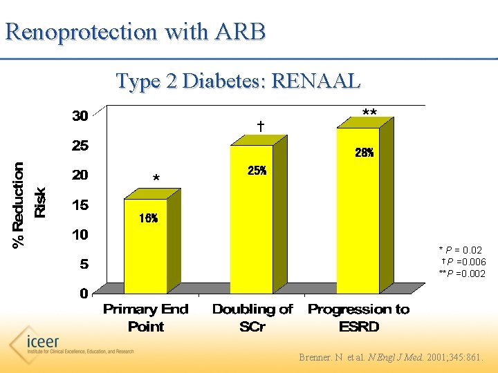 Renoprotection with ARB Type 2 Diabetes: RENAAL † ** 28% * 25% 16% *