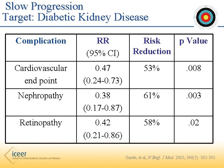 Slow Progression Target: Diabetic Kidney Disease Complication RR (95% CI) Risk p Value Reduction