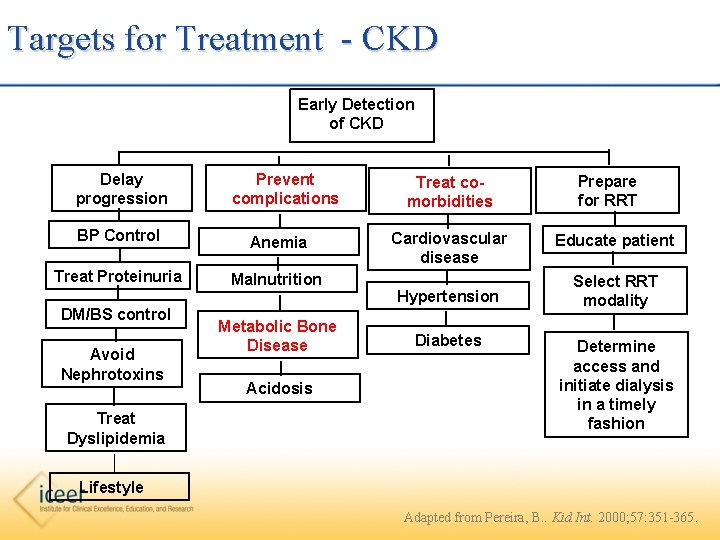 Targets for Treatment - CKD Early Detection of CKD Delay progression Prevent complications BP