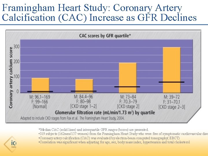 Framingham Heart Study: Coronary Artery Calcification (CAC) Increase as GFR Declines *Median CAC (solid