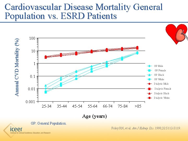 Annual CVD Mortality (%) Cardiovascular Disease Mortality General Population vs. ESRD Patients 100 10