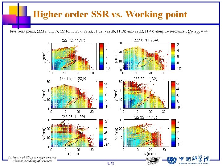 Higher order SSR vs. Working point Five work points, (22. 12, 11. 17), (22.