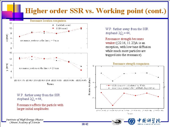 Higher order SSR vs. Working point (cont. ) Resonance location comparison W. P. further