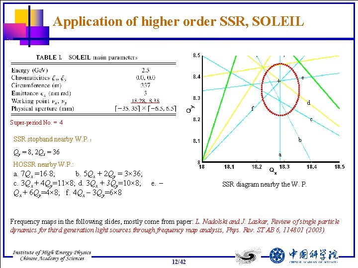 Application of higher order SSR, SOLEIL e d f c Super-period No. = 4