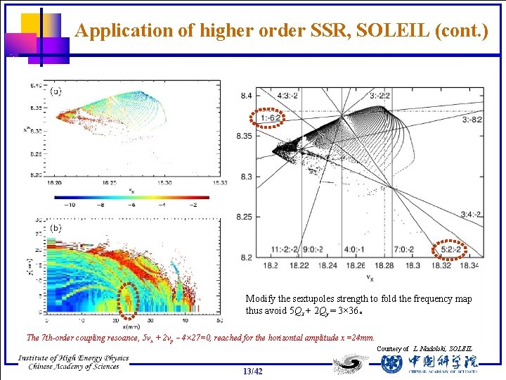 Application of higher order SSR, SOLEIL (cont. ) Modify the sextupoles strength to fold