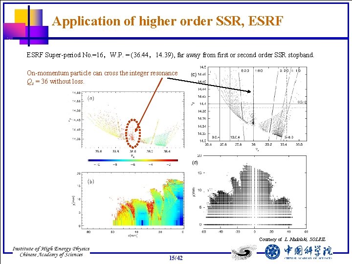 Application of higher order SSR, ESRF Super-period No. =16，W. P. = (36. 44，14. 39),