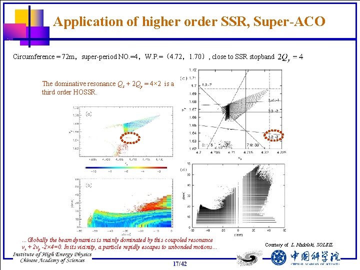 Application of higher order SSR, Super-ACO Circumference = 72 m，super-period NO. =4，W. P. =（4.