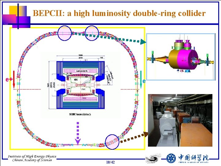 BEPCII: a high luminosity double-ring collider e+ e 18/42 