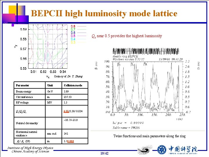 BEPCII high luminosity mode lattice Qx near 0. 5 provides the highest luminosity Coutesy