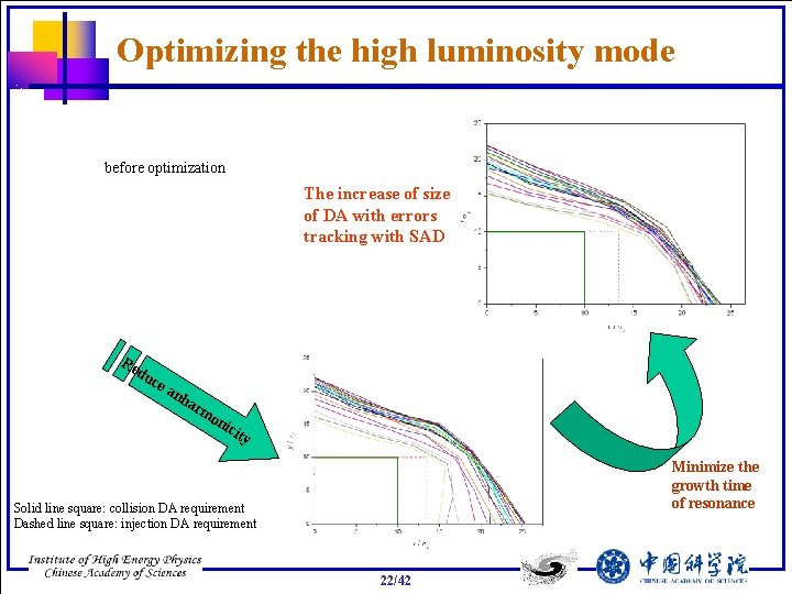 Optimizing the high luminosity mode before optimization The increase of size of DA with