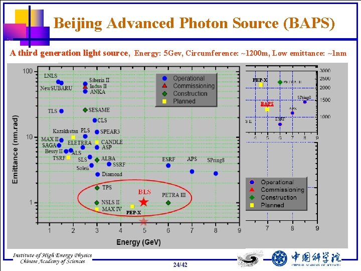 Beijing Advanced Photon Source (BAPS) A third generation light source, Energy: 5 Gev, Circumference: