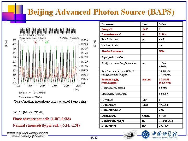 Beijing Advanced Photon Source (BAPS) Parameters Unit Value Energy E Ge. V 5 Circumference