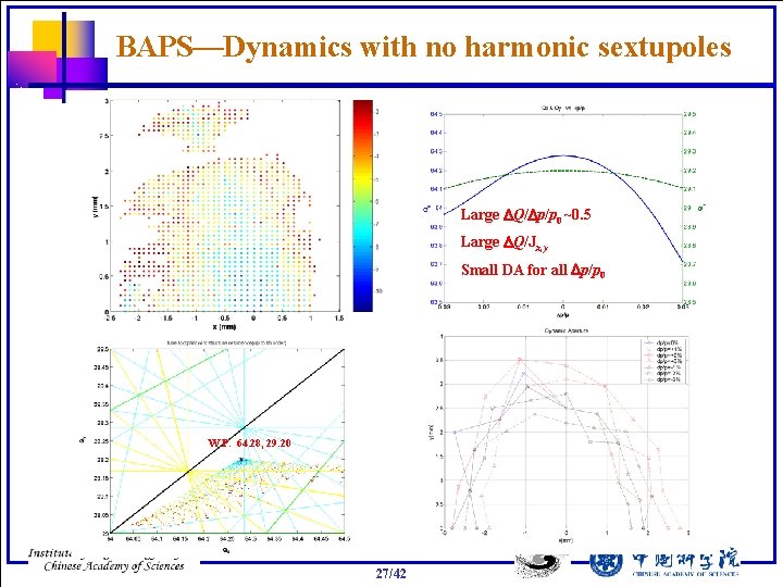 BAPS—Dynamics with no harmonic sextupoles Large DQ/Dp/p 0 ~0. 5 Large DQ/Jx, y Small