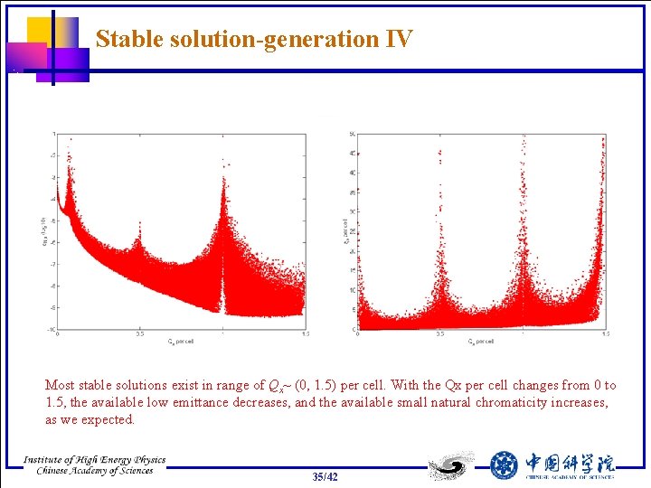 Stable solution-generation IV Most stable solutions exist in range of Qx~ (0, 1. 5)