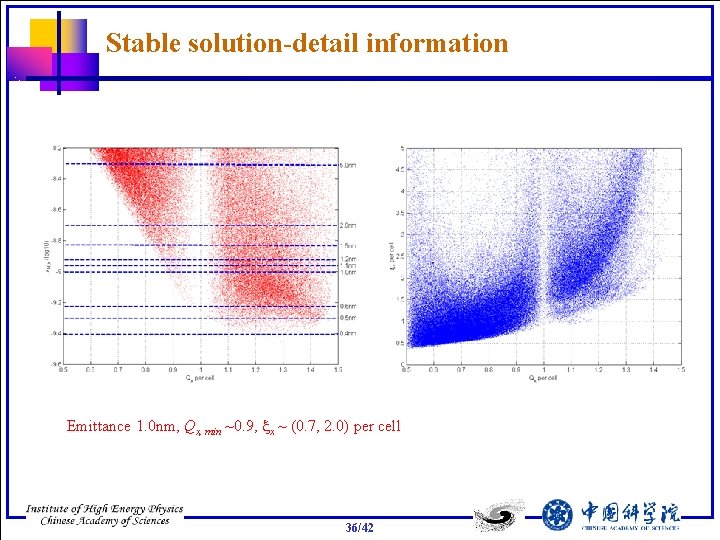 Stable solution-detail information Emittance 1. 0 nm, Qx, min ~0. 9, xx ~ (0.