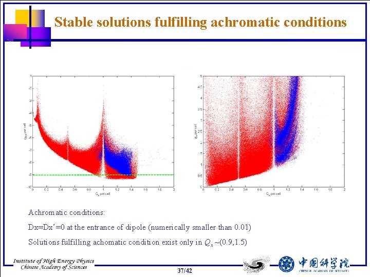 Stable solutions fulfilling achromatic conditions Achromatic conditions: Dx=Dx’=0 at the entrance of dipole (numerically