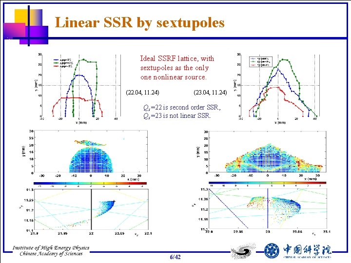 Linear SSR by sextupoles Ideal SSRF lattice, with sextupoles as the only one nonlinear