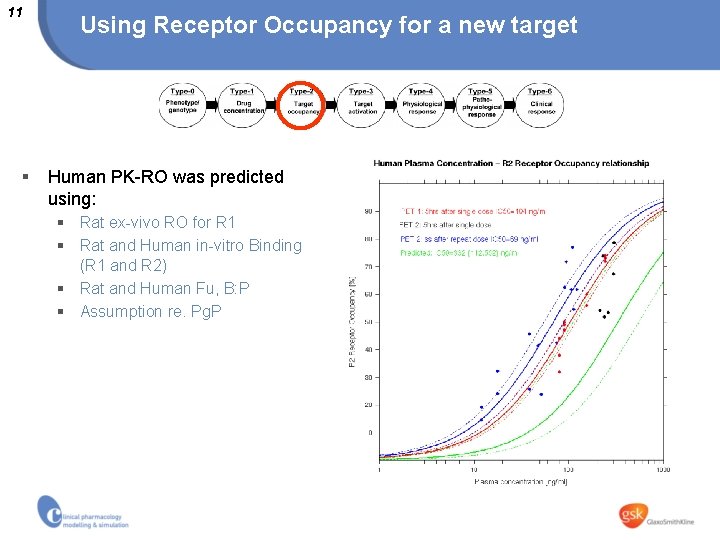 11 § Using Receptor Occupancy for a new target Human PK-RO was predicted using: