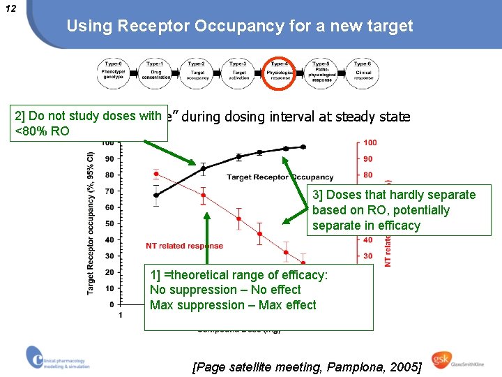 12 Using Receptor Occupancy for a new target 2] Do not. Minimal study doses