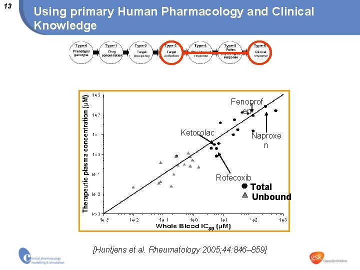 13 Using primary Human Pharmacology and Clinical Knowledge Fenoprof en Ketorolac Naproxe n Rofecoxib